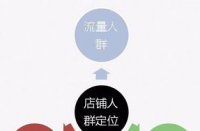 如何低成本玩轉(zhuǎn)直通車推廣？