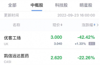 火蝠早報:熱門中概股周五收盤多數(shù)下跌,拼多多位列其中！